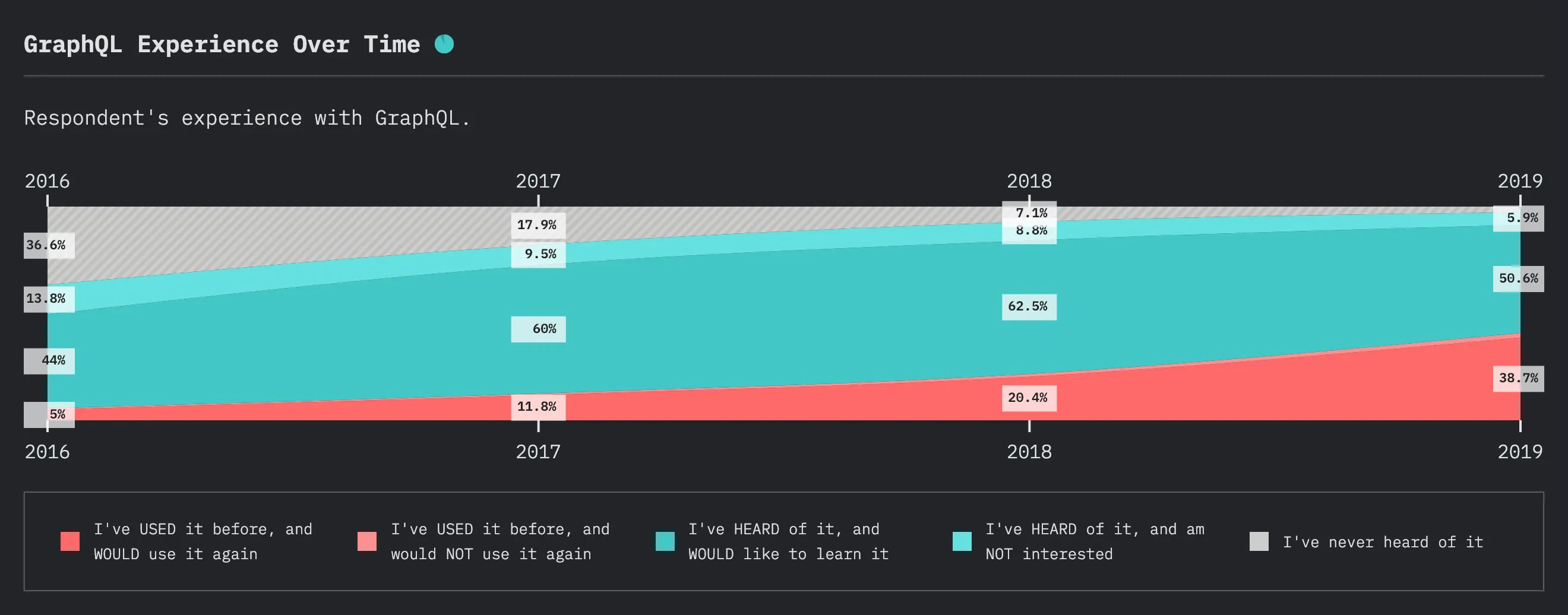 GraphQL Impact